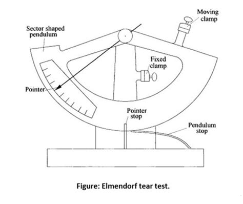 elmendorf tear test results